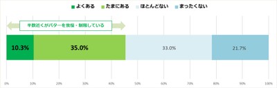 (質問)あなたは健康面(カロリー、コレステロール、動物性油脂など)を理由に、バターを食べるのを我慢したり、量を制限したりすることはありますか。(n=300)