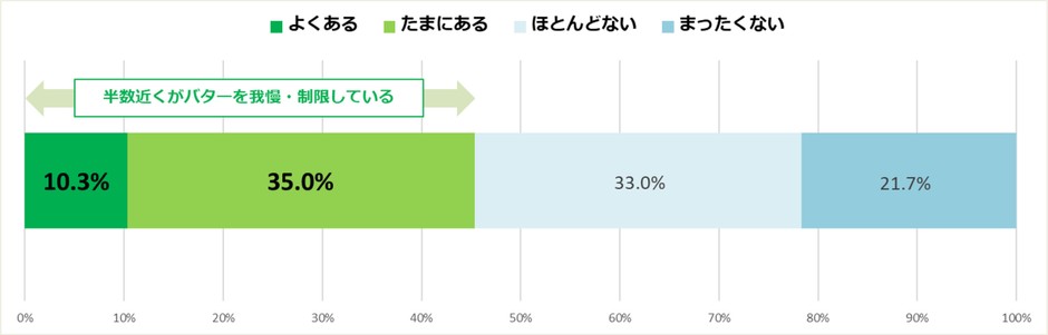 (質問)あなたは健康面(カロリー、コレステロール、動物性油脂など)を理由に、バターを食べるのを我慢したり、量を制限したりすることはありますか。(n=300)