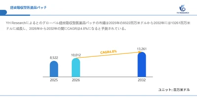 世界経皮吸収型医薬品パッチ市場レポート2026-2032：13261百万米ドル規模への将来予測