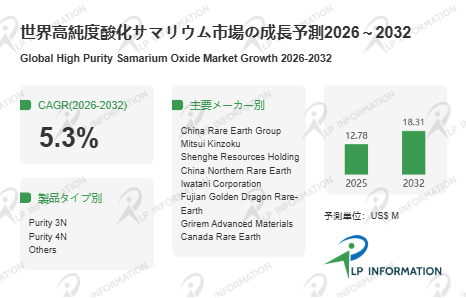 図.   高純度酸化サマリウム世界総市場規模