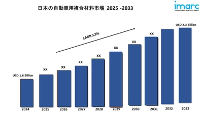 日本の自動車用複合材料市場規模は2033年までに23億米ドルに達すると予測｜年平均成長率3.8%
