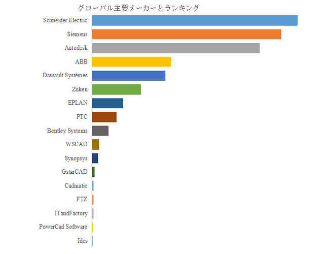 図.   世界の電気設計ソフトウェア市場におけるトップ17企業のランキングと市場シェア（2024年の調査データに基づく；最新のデータは、当社の最新調査データに基づいている）