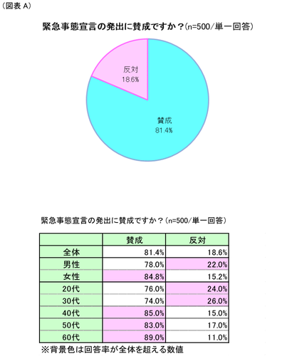 図表A