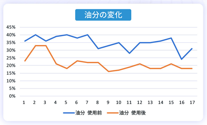 油分の変化