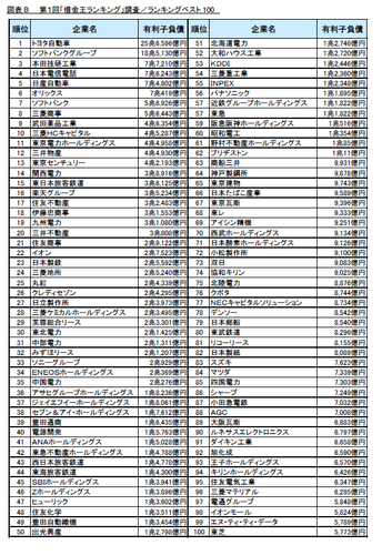 図B ランキングベスト100
