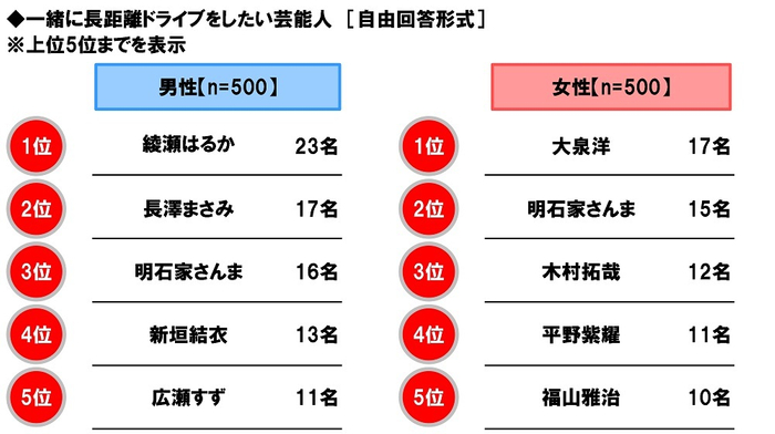 一緒に長距離ドライブをしたい芸能人