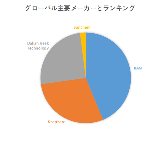 図. 世界の銅ビスマス触媒市場におけるトップ4企業のランキングと市場シェア(2025年の調査データに基づく;最新のデータは、当社の最新調査データに基づいている)