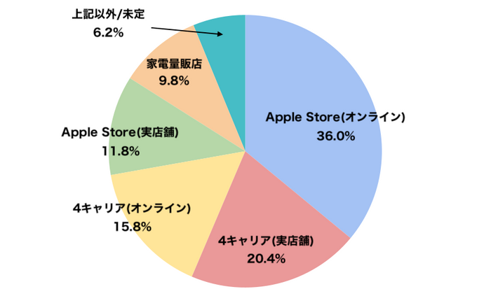 iPhone 17を予約したい場所