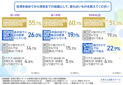 【投資家の約6割が実感】 「昔のやり方が通用しない…」は進化のチャンス？ ベテラン投資家も直面する停滞期と、 次の一手となる「起死回生」アクションを徹底調査
