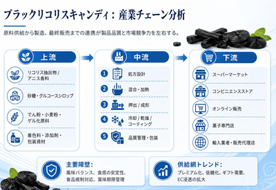 図:ブラックリコリスキャンディ産業チェーン分析