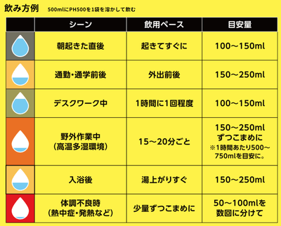電解質ドリンク「Precision Fuel & Hydration」 PH500 電解質パウダー飲み方例