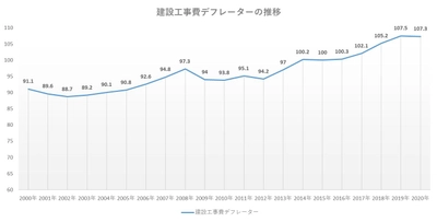 建築費高騰時代に見直される「2000年代前半築」マンションの価値