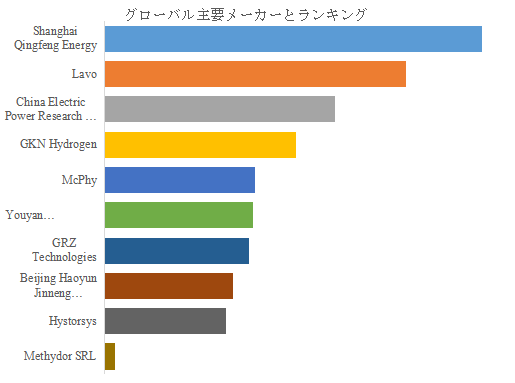 図.   世界の固体水素貯蔵装置市場におけるトップ10企業のランキングと市場シェア（2025年の調査データに基づく；最新のデータは、当社の最新調査データに基づいている）