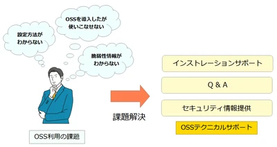 オープンソースソフトウェアの導入や運用のサポートサービス 『OSSテクニカルサポート(OSSTS)』を9月1日より提供開始