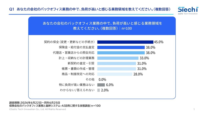 図1．業務負荷が高いバックオフィス業務
