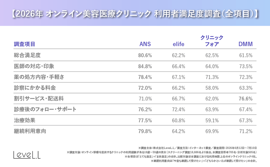 2026年オンライン美容医療クリニック利用者満足度調査(全項目)