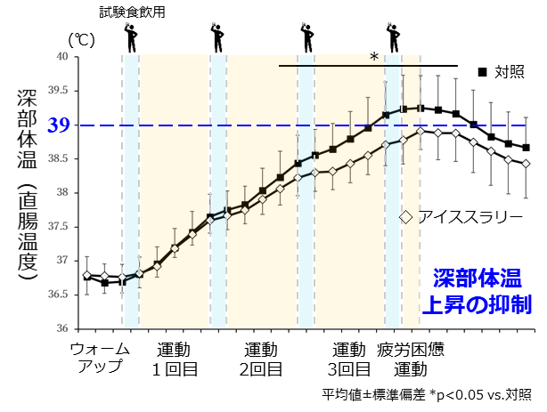 図1 運動時のアイススラリー飲用による 深部体温(直腸温度)変化 (ECSS Paris 2023発表内容より改変)
