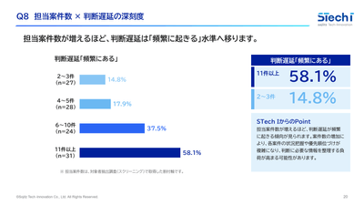 2. 担当案件数が多い層ほど、対応判断の遅れが頻発する傾向