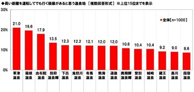 長い距離を運転してでも行く価値があると思う温泉地