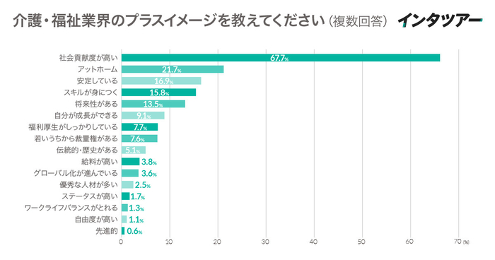 出典:株式会社インタツアー『23・24・25・26卒対象 業界別イメージ調査 介護・福祉業界編』