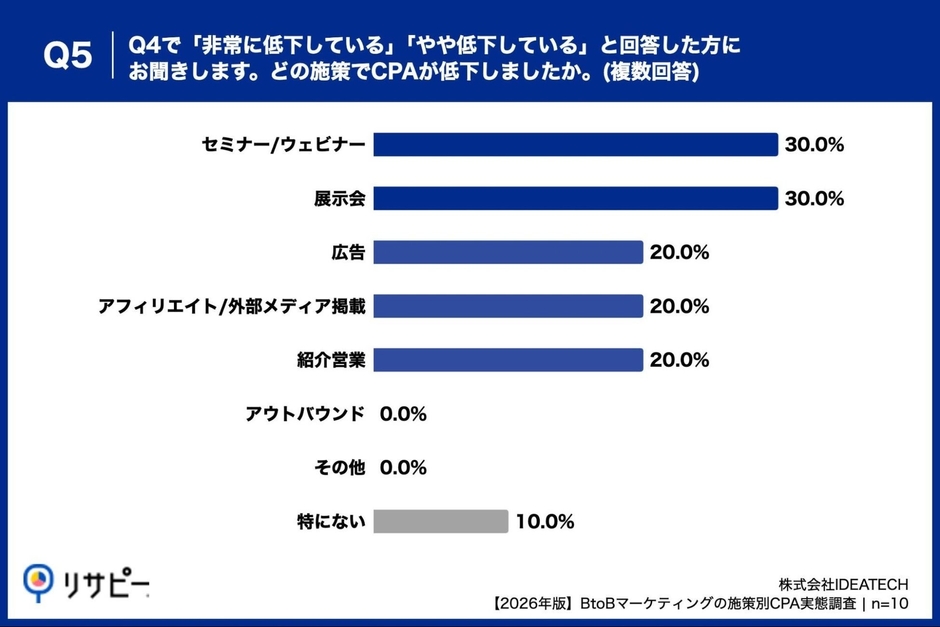 Q5. Q4で「非常に低下している」「やや低下している」と回答した方にお聞きします。どの施策でCPAが低下しましたか。（複数回答）