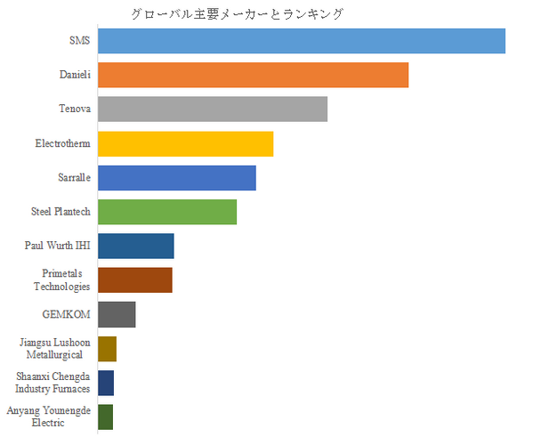 図.   世界の双電極直流電気炉市場におけるトップ12企業のランキングと市場シェア（2025年の調査データに基づく；最新のデータは、当社の最新調査データに基づいている）