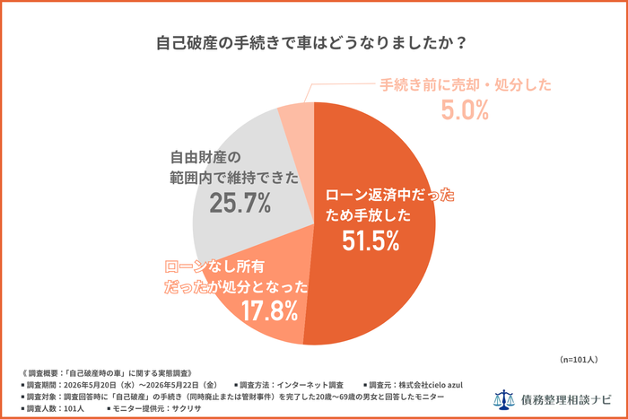 自己破産の手続きで車はどうなりましたか？
