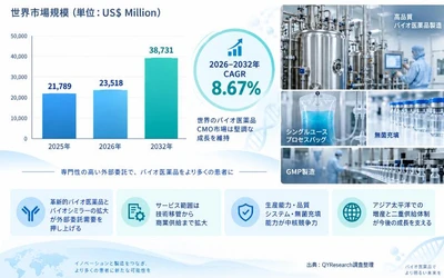 バイオ医薬品CMOサービス市場機会分析2026：2032年に39987百万米ドル規模へ拡大