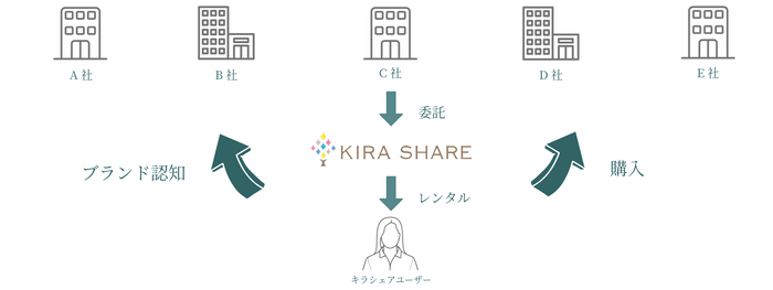 KIRA SHAREをポータルサイトとすることで「ブランド優位性･独創性」をユーザーに伝えることが可能になります