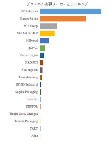 図.   世界の木製包装市場におけるトップ18企業のランキングと市場シェア（2024年の調査データに基づく；最新のデータは、当社の最新調査データに基づいている）