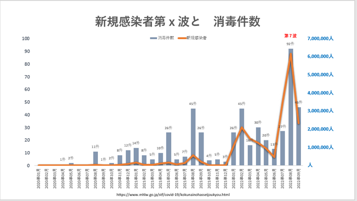 【グラフ 2:国内感染者数(*1)と消毒件数】