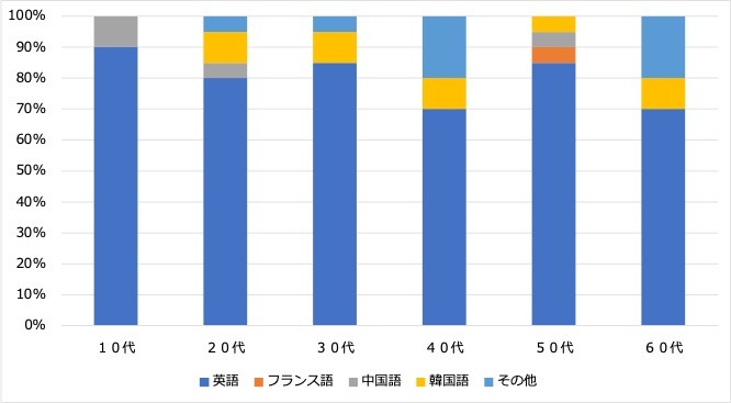 <1:習得したい言語>
