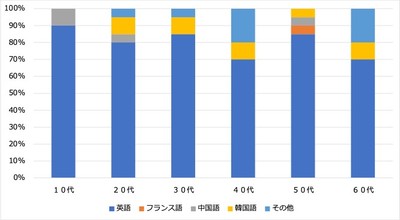 <1:習得したい言語>