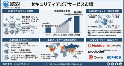 セキュリティアズアサービス市場、2035年までに705億9000万米ドル規模へ拡大｜CAGR 15.02％が示す次世代クラウド防御戦略