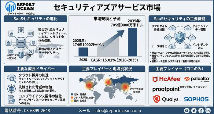 セキュリティアズアサービス市場