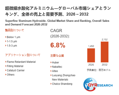 上記の図表／データは、QYResearchの最新レポート「超微細水酸化アルミニウム―グローバル市場シェアとランキング、全体の売上と需要予測、2026～2032」から引用されています。