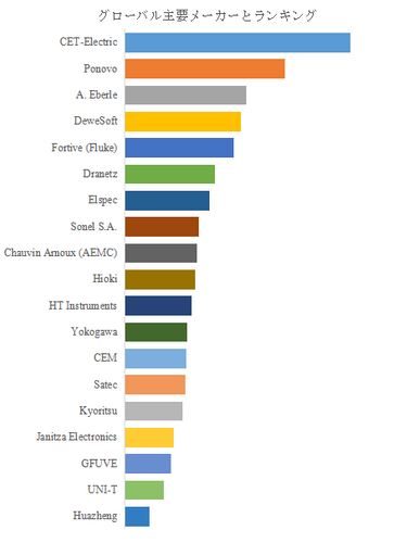 図.   世界の三相電力品質アナライザー市場におけるトップ19企業のランキングと市場シェア（2024年の調査データに基づく；最新のデータは、当社の最新調査データに基づいている）