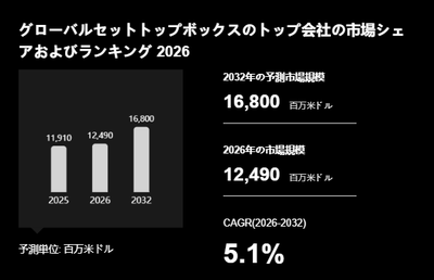 上記の図表／データは、YHResearchの最新レポート「グローバルセットトップボックスのトップ会社の市場シェアおよびランキング 2026」から引用されています。