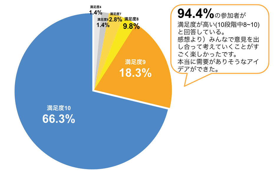 満足度のアンケート結果