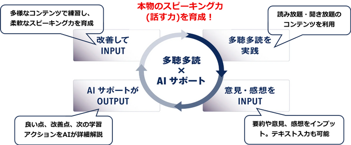PDCAスピーキング力を育成