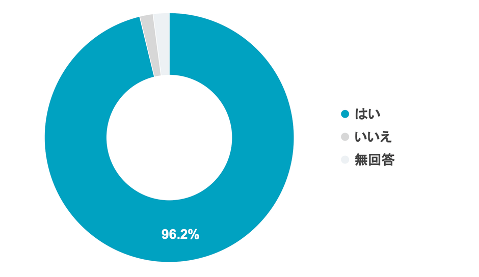 Q1 今後もコドモンを使いたいと思いますか?