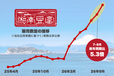 「大トロとうふ」を中心とする湘南豆富シリーズの販売数