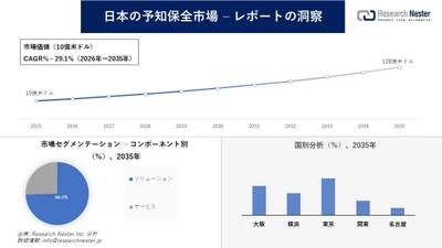 日本の予知保全市場調査の発展、傾向、需要、成長分析および予測2026―2035年