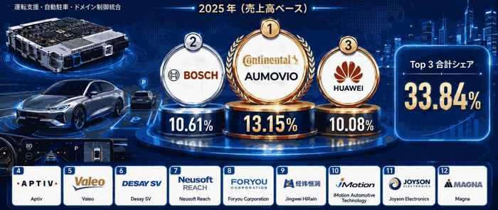 図. 世界の駐車統合型ドメインコントローラ市場における上位12社のメーカーランキングおよび市場シェア