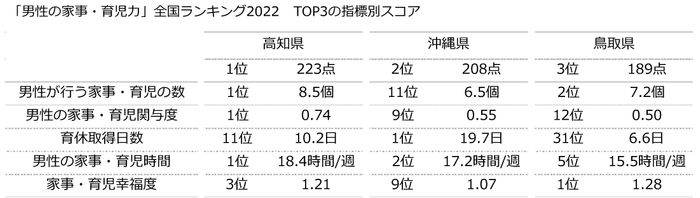 「男性の家事・育児力」全国ランキング2022 TOP3の指標別スコア