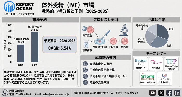 体外受精（IVF）市場
