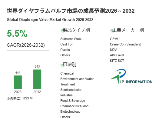 図.   ダイヤフラムバルブ世界総市場規模