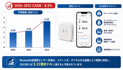 Bluetooth温度湿度センサー調査レポート：市場規模、シェア、動向、予測2026-2032