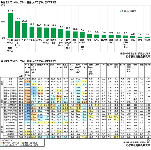 何をしているときが一番楽しいか（小学生）