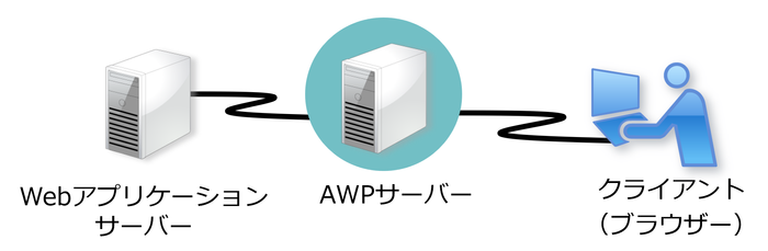 フィルター型サーバーを組み合わせるだけ